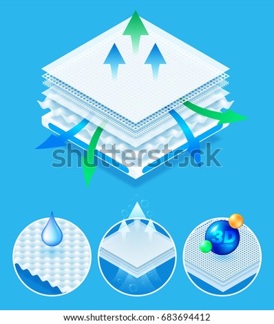 Layered material while offering excellent breathability, 3d protection and comfort. concept for Baby diapers, napkin, sanitary pad advertising. Vector eps10
Layered material while offering excellent breathability, 3d protection and comfort. concept for Baby diapers, napkin, sanitary pad advertising. Vector eps10