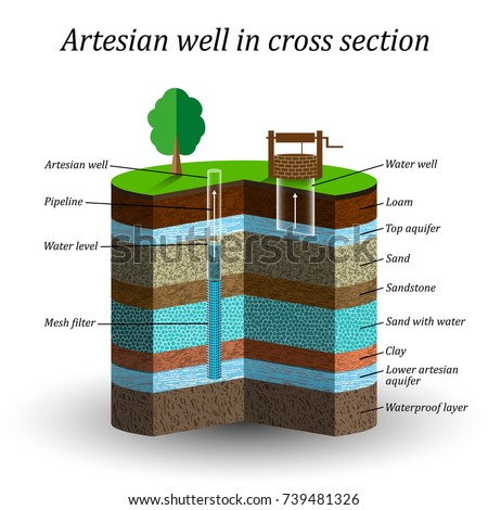 Groundwater Stock Images, Royalty-Free Images & Vectors | Shutterstock