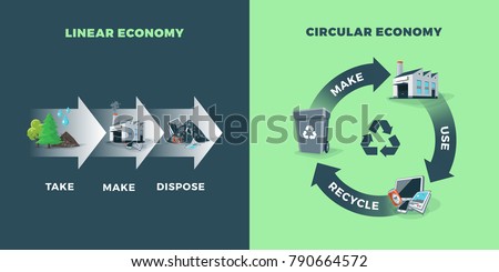 Comparing circular and linear economy showing product life cycle. Natural resources are taken. After usage product is recycled or dumped. Vector illustration of waste recycling management concept.