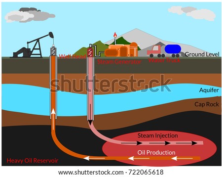 Oil Well Diagram Illustrate Steamassisted Gravity Stock Vector ...