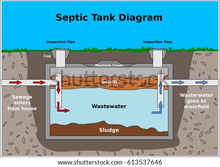 Septic Tank Stock Images, Royalty-Free Images & Vectors | Shutterstock