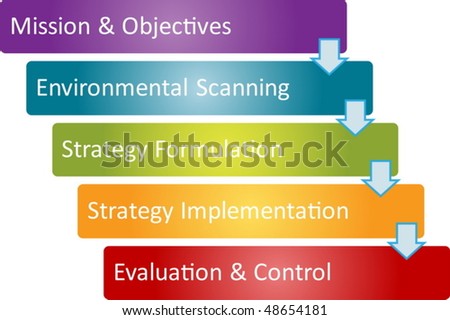 strategy implementation evaluation and control
