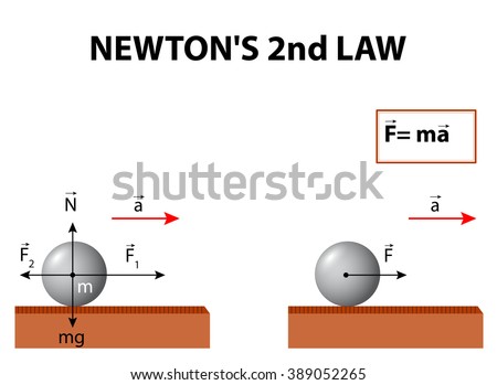 newtons second law motion about relationship stock illustration examples of newton s 2nd law