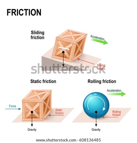 Friction Simple Machines Forces Acting Upon Stock Vector 608136485 ...