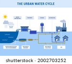 the urban water cycle  water... | Shutterstock .eps vector #2002703252