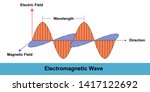 Illustration Of Electromagnetic ...