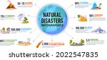 natural disaster infographic.... | Shutterstock .eps vector #2022547835