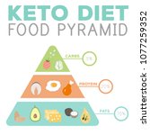 ketogenic diet macros pyramid... | Shutterstock .eps vector #1077259352