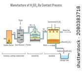 Manufacture Of Sulfuric Acid By ...