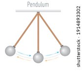 Pendulum  Energy. Three Forces...