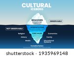 Cultural Behavior Iceberg...