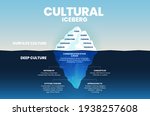 deep culture concept iceberg is ... | Shutterstock .eps vector #1938257608