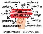 Public Speaking Word Cloud Tag...