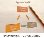 Small photo of types of audit include product audit, system audit and process audit
