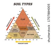 soil types vector illustration. ... | Shutterstock .eps vector #1707884005