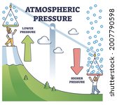 atmospheric pressure example...