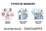 types of memory   sensory ... | Shutterstock .eps vector #2060168945