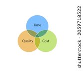 time cost quality venn diagram. ... | Shutterstock .eps vector #2059718522