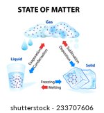 States Of Matter Free Stock Photo - Public Domain Pictures